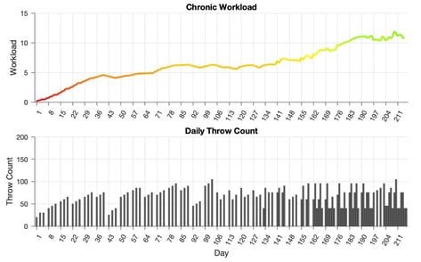 What is Load Management in Sports?