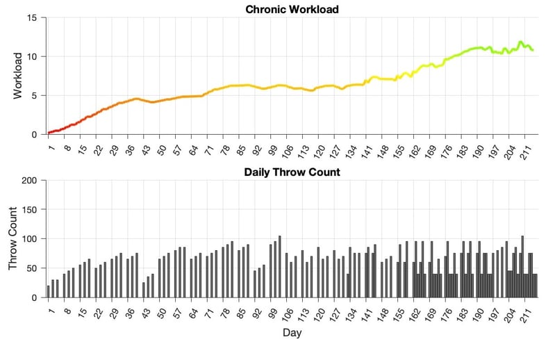 Workload management to prevent common baseball injuries